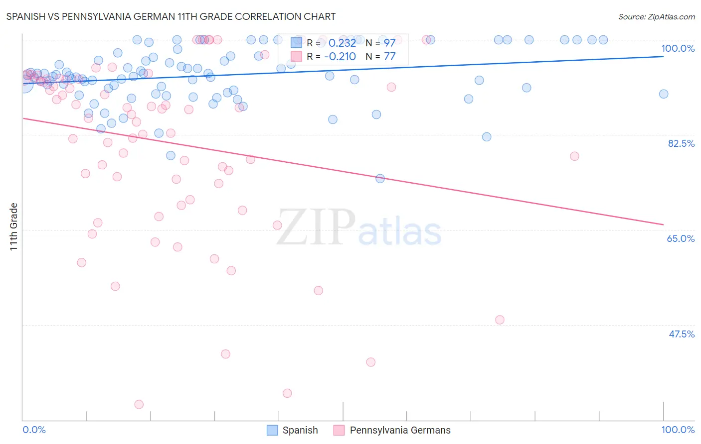 Spanish vs Pennsylvania German 11th Grade