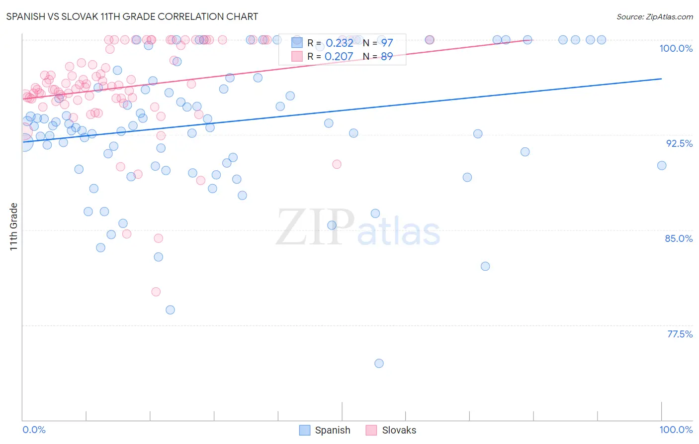 Spanish vs Slovak 11th Grade