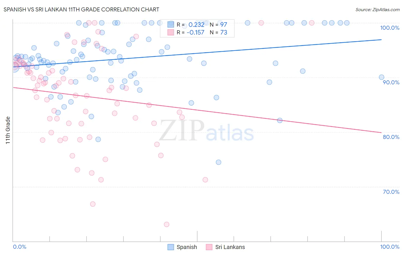 Spanish vs Sri Lankan 11th Grade