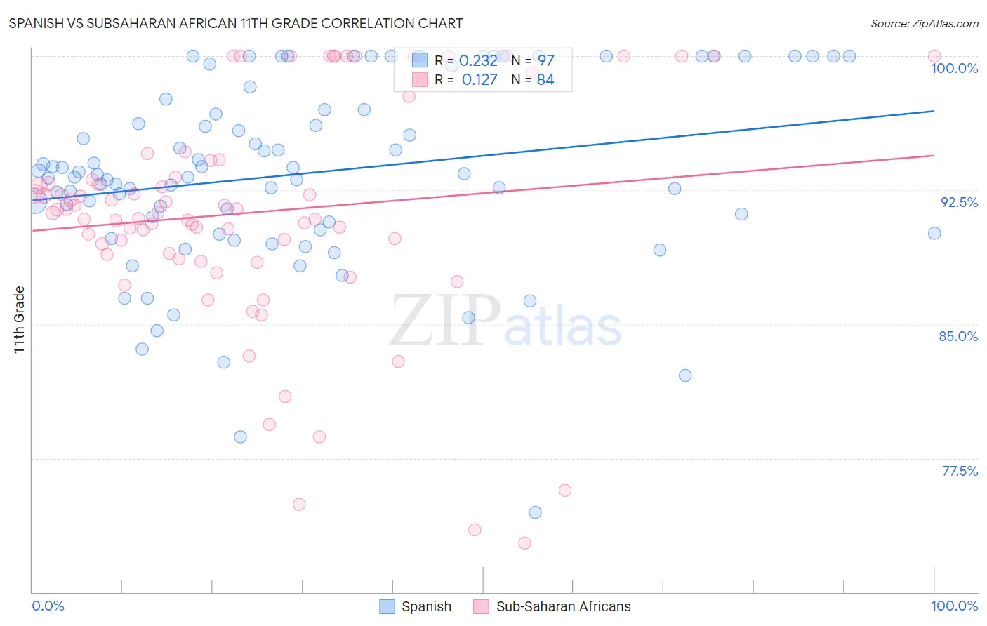 Spanish vs Subsaharan African 11th Grade