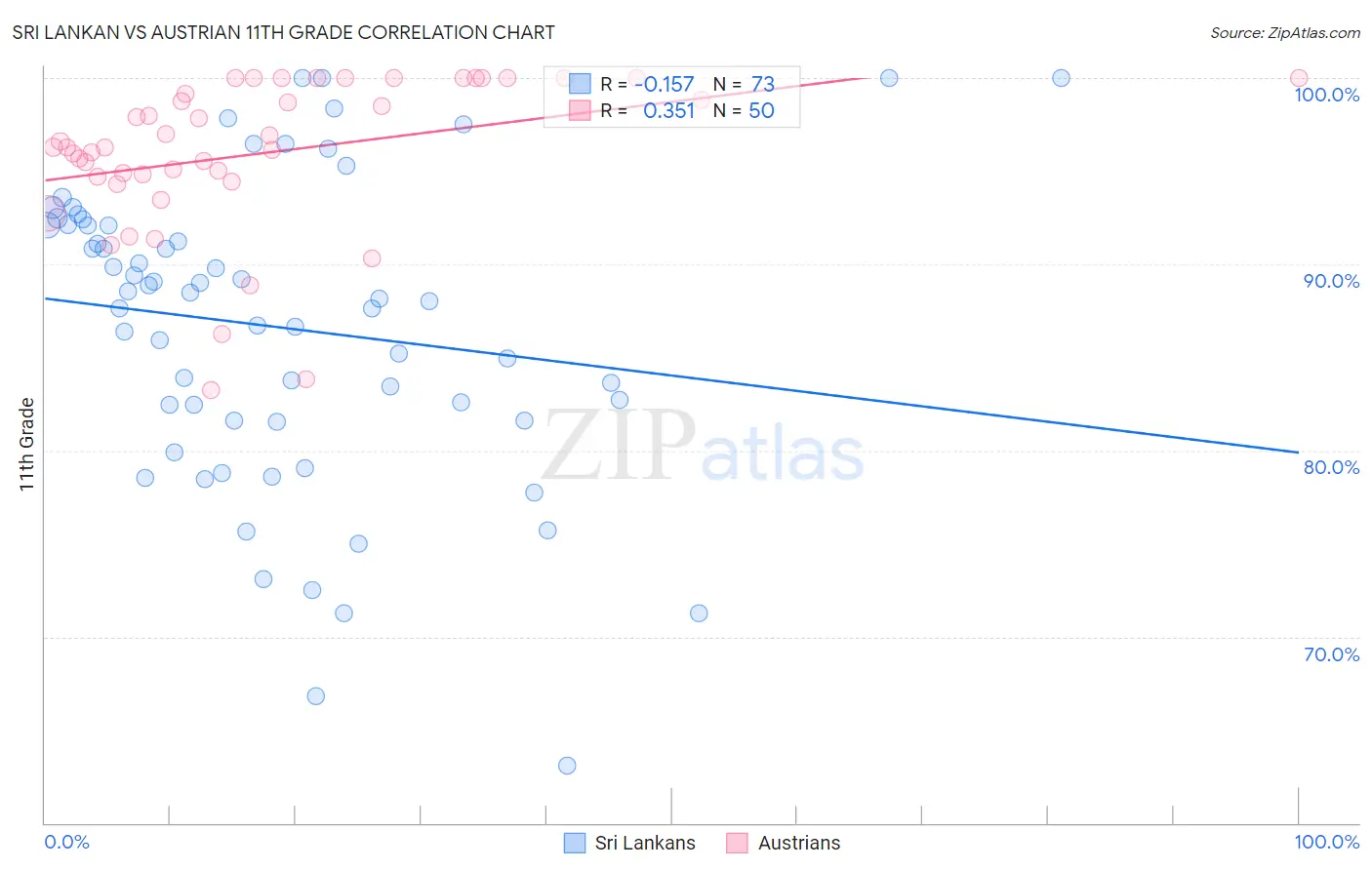 Sri Lankan vs Austrian 11th Grade