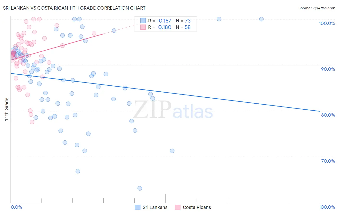 Sri Lankan vs Costa Rican 11th Grade