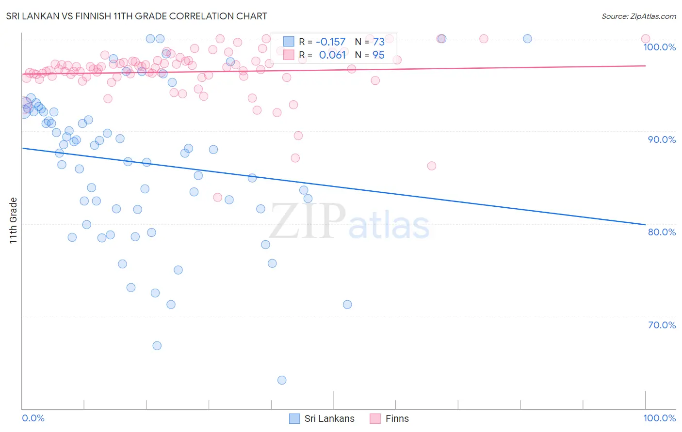 Sri Lankan vs Finnish 11th Grade