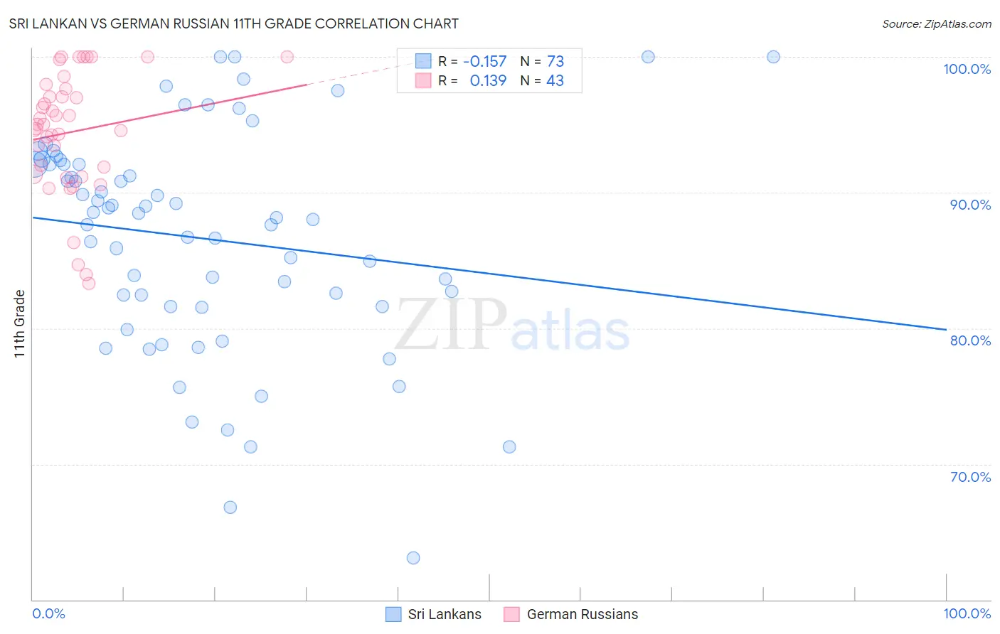 Sri Lankan vs German Russian 11th Grade