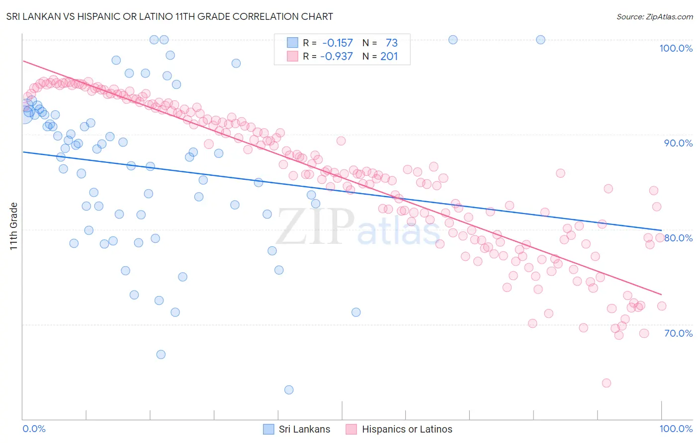 Sri Lankan vs Hispanic or Latino 11th Grade