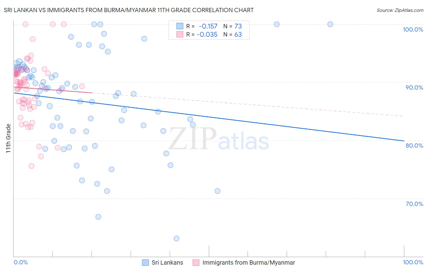 Sri Lankan vs Immigrants from Burma/Myanmar 11th Grade