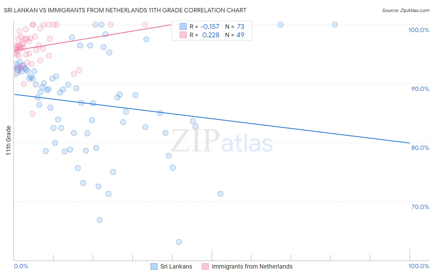 Sri Lankan vs Immigrants from Netherlands 11th Grade