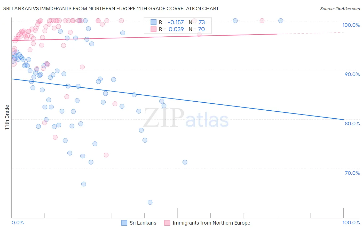Sri Lankan vs Immigrants from Northern Europe 11th Grade