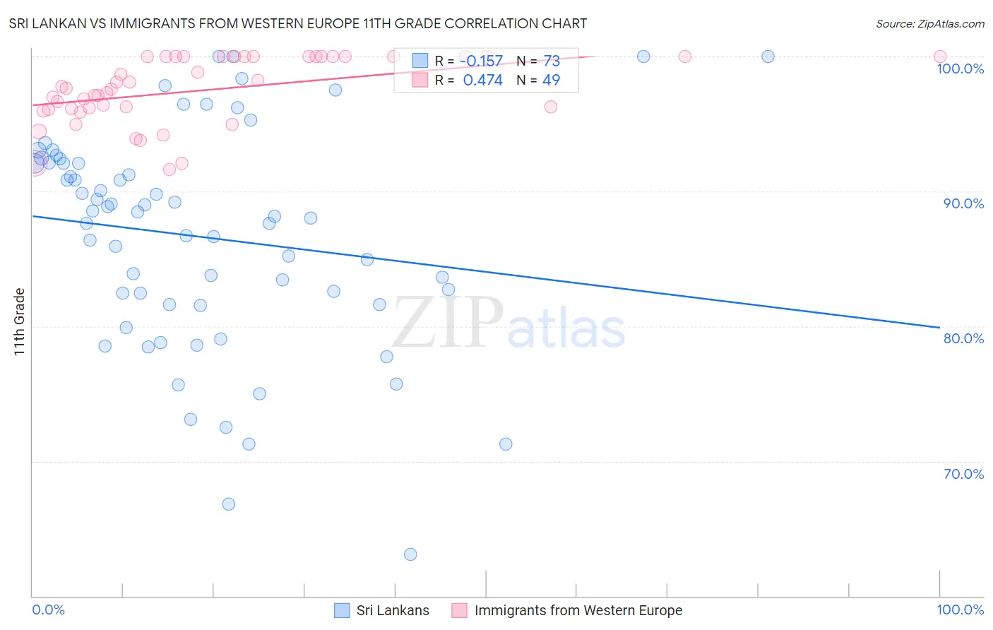 Sri Lankan vs Immigrants from Western Europe 11th Grade