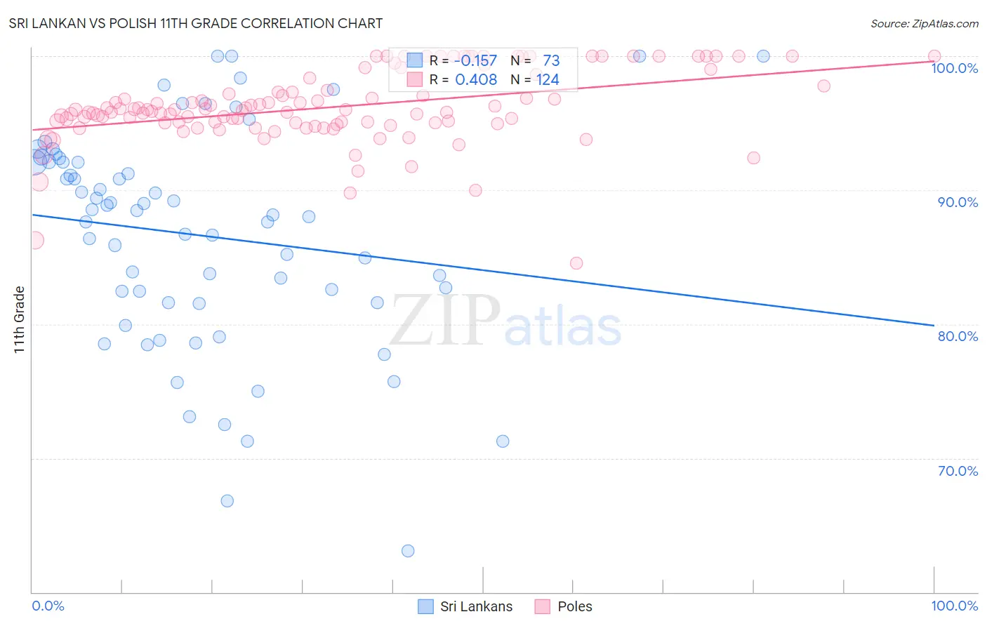 Sri Lankan vs Polish 11th Grade
