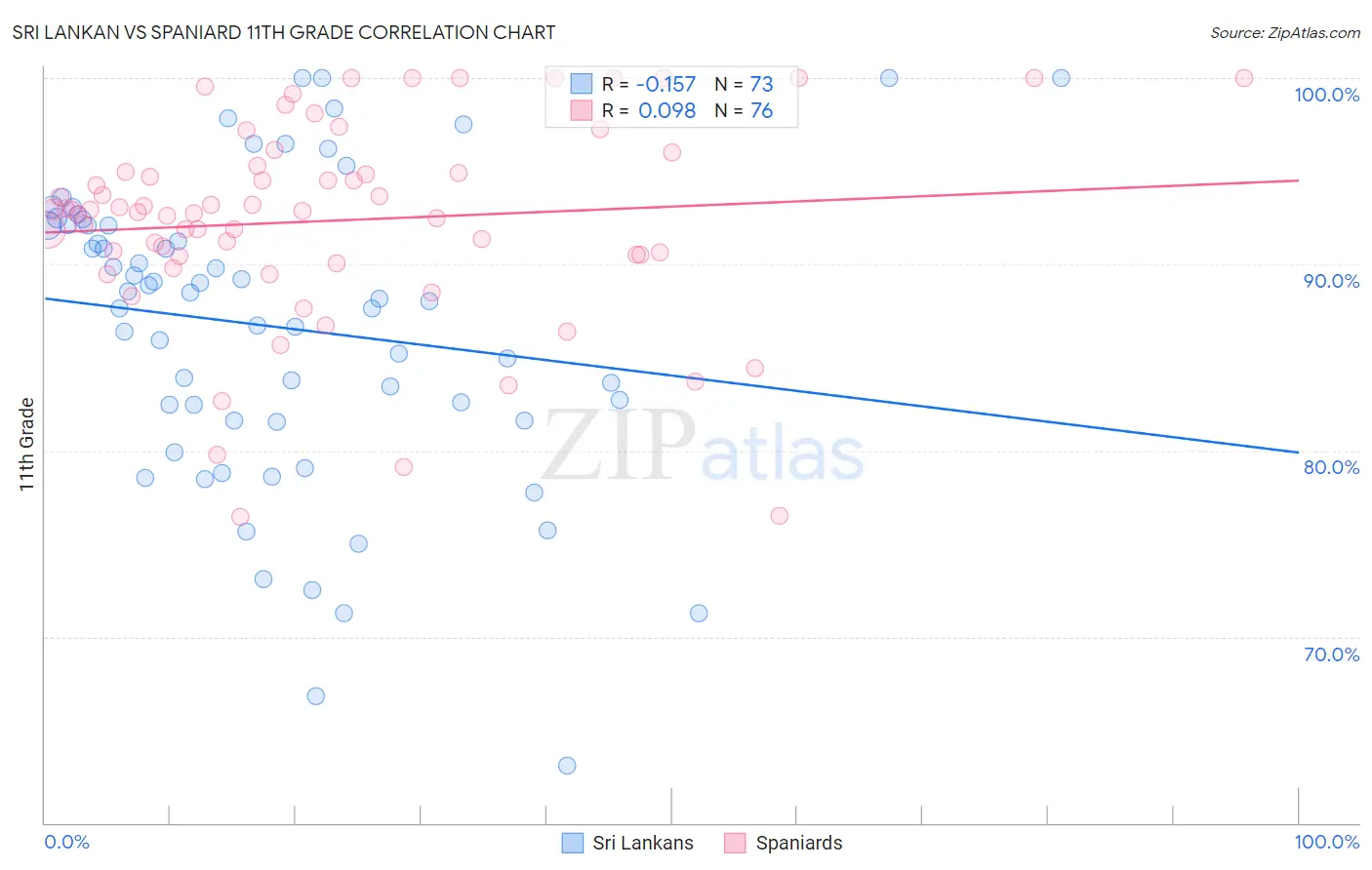 Sri Lankan vs Spaniard 11th Grade