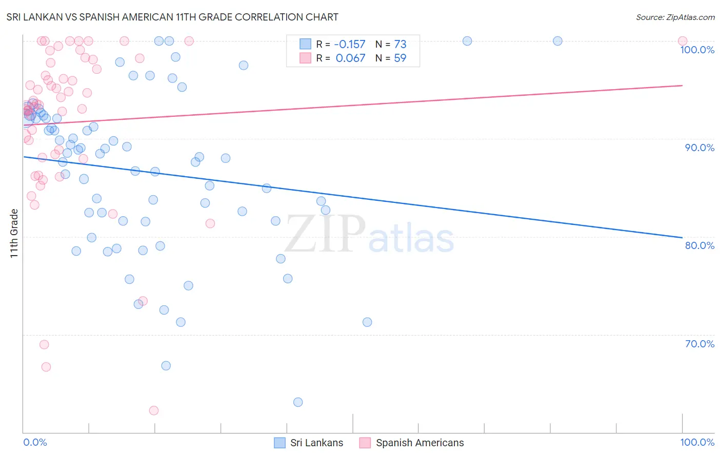 Sri Lankan vs Spanish American 11th Grade