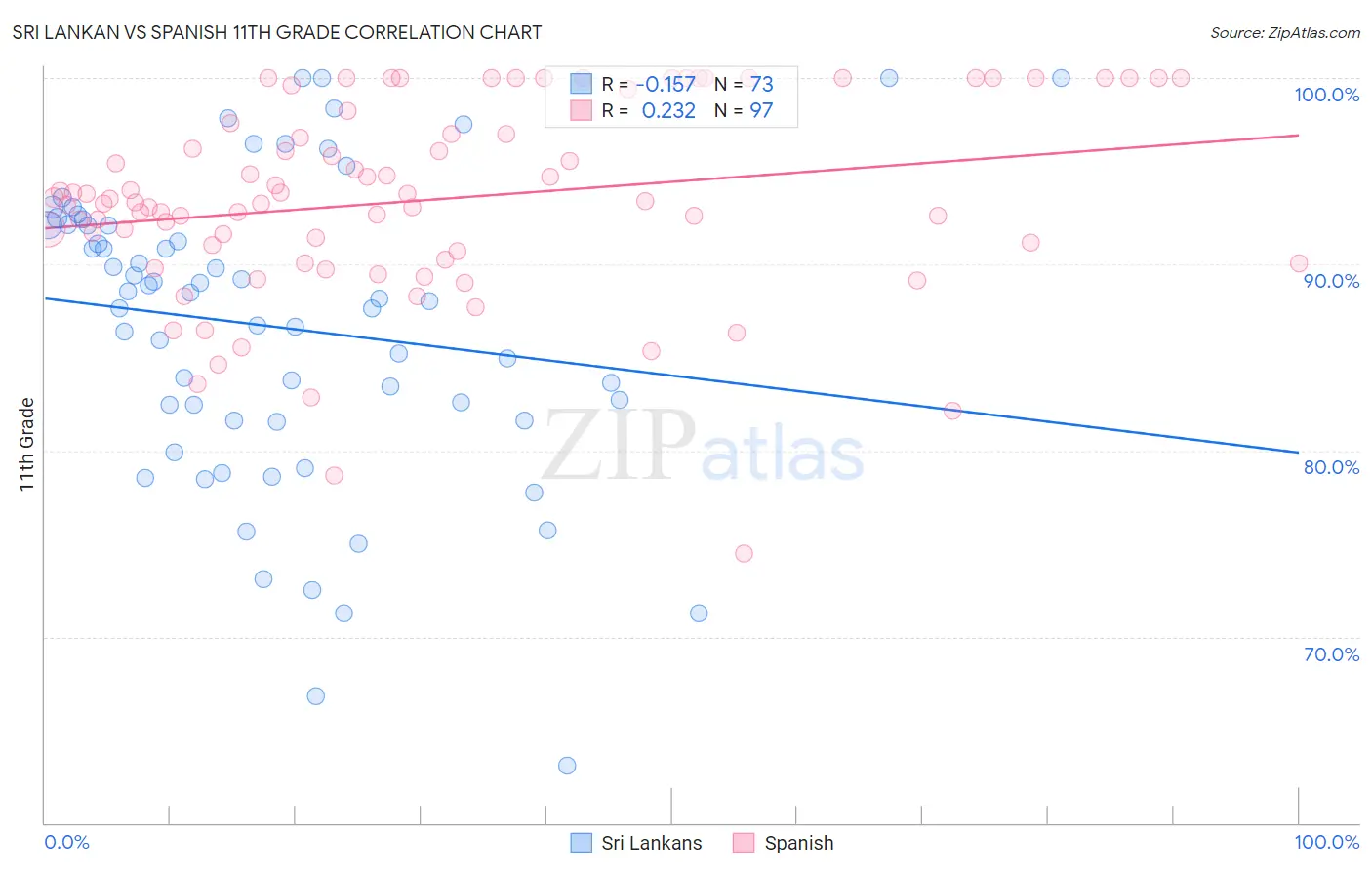 Sri Lankan vs Spanish 11th Grade