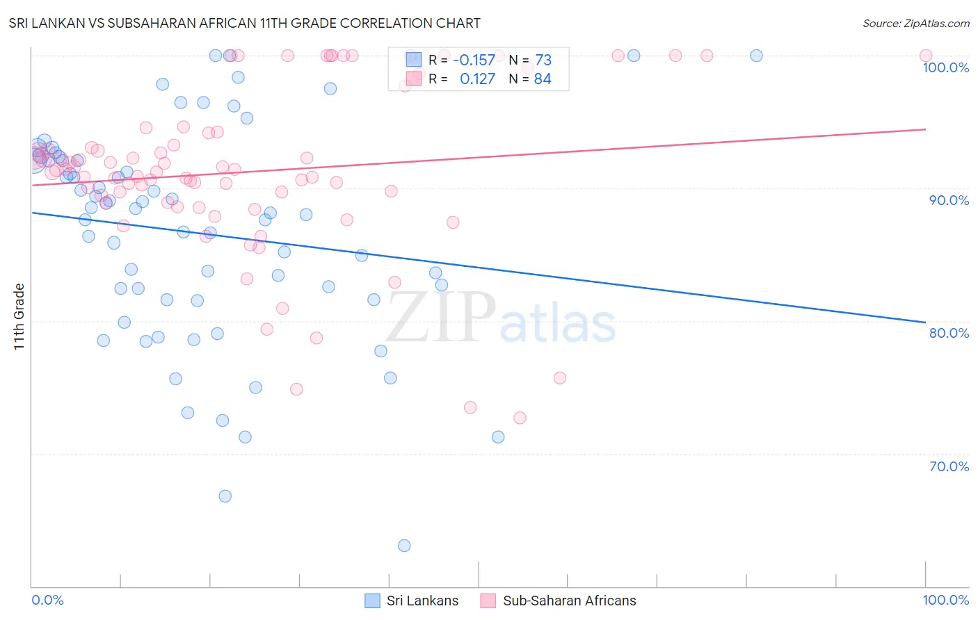 Sri Lankan vs Subsaharan African 11th Grade