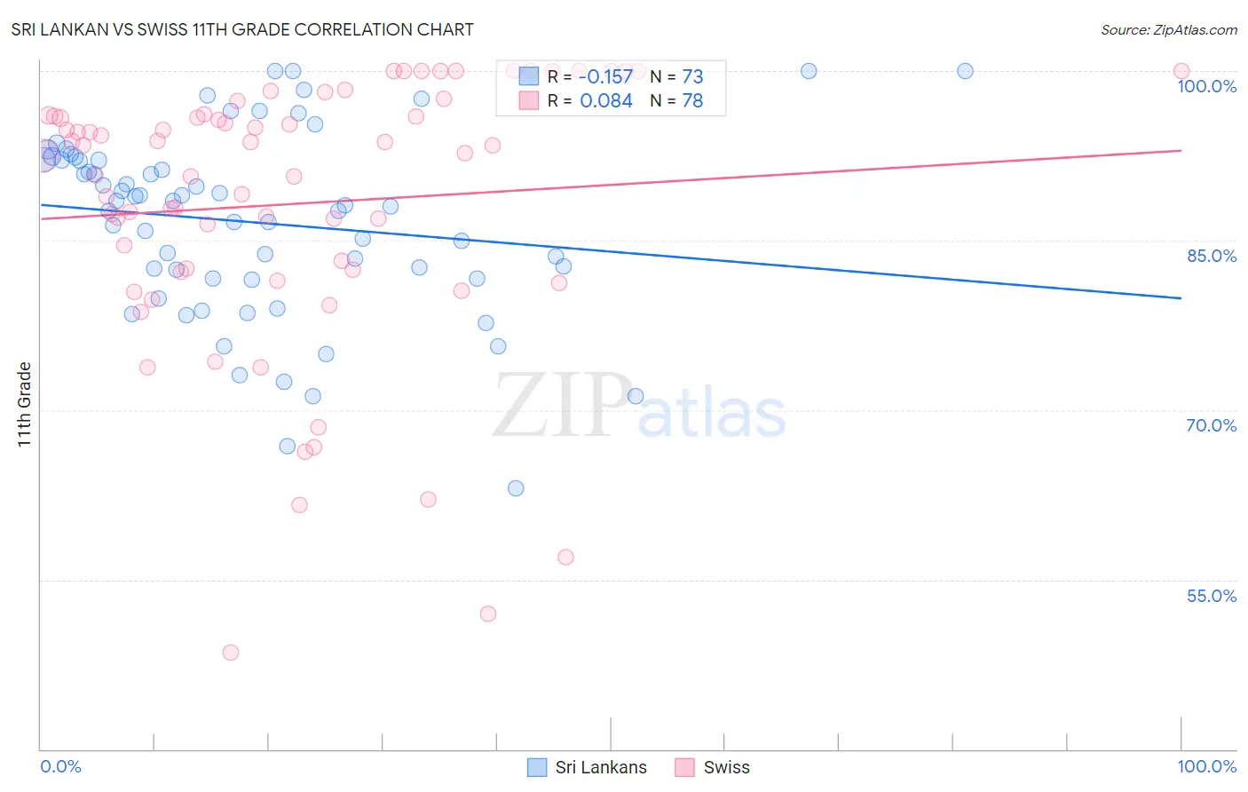 Sri Lankan vs Swiss 11th Grade