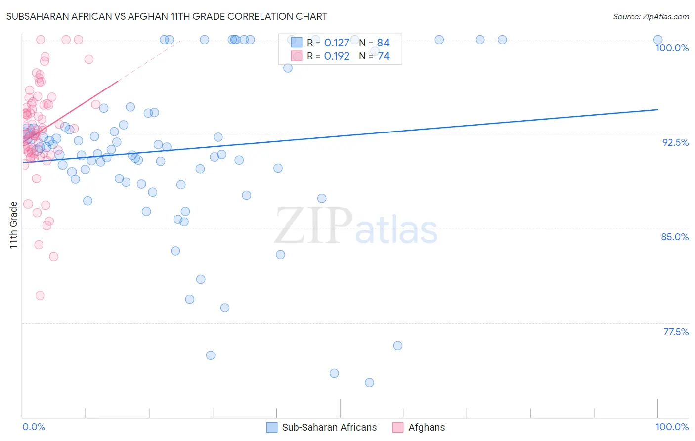Subsaharan African vs Afghan 11th Grade