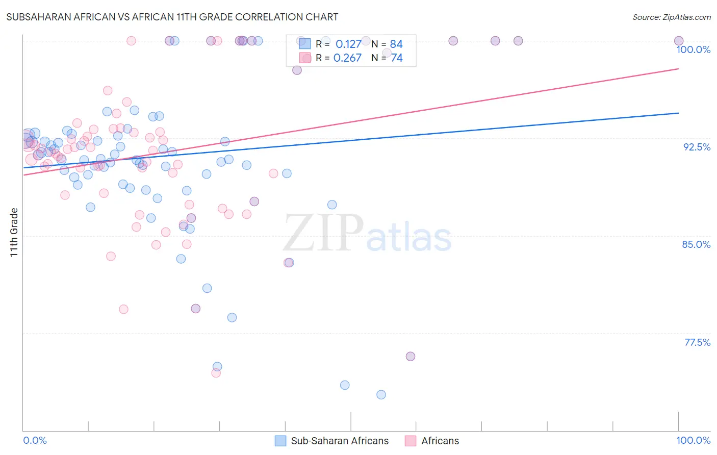 Subsaharan African vs African 11th Grade