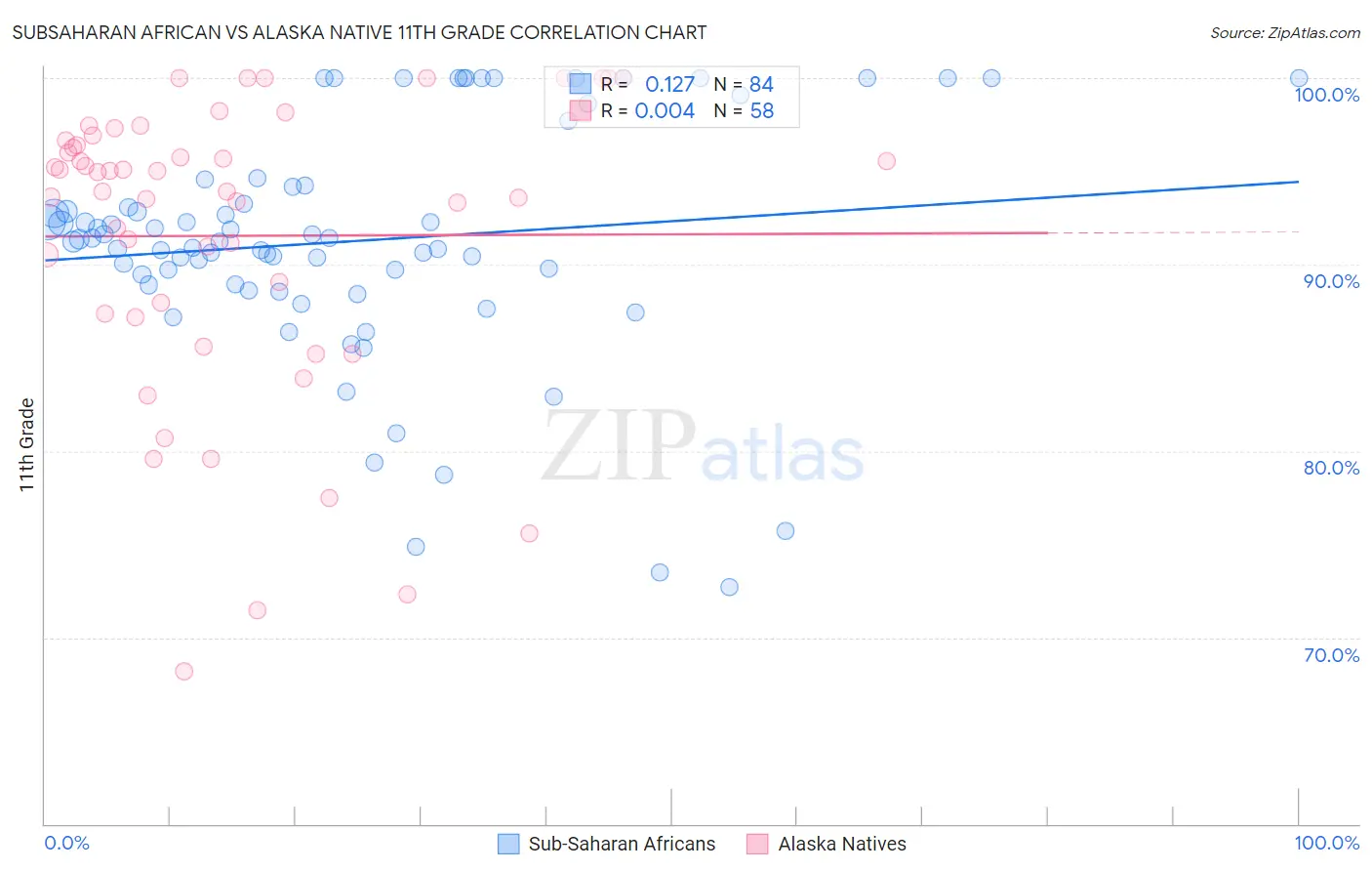 Subsaharan African vs Alaska Native 11th Grade