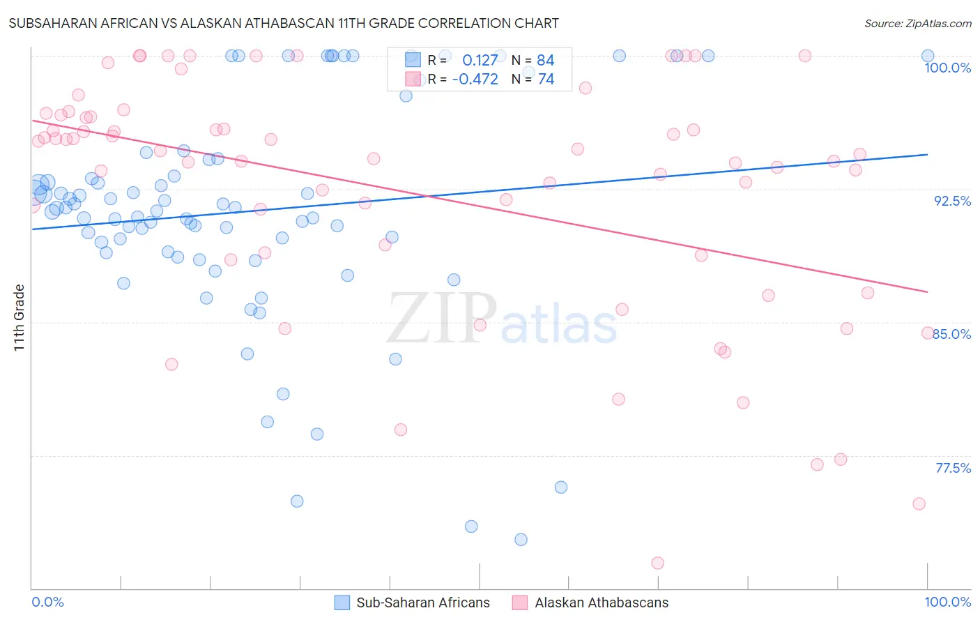 Subsaharan African vs Alaskan Athabascan 11th Grade