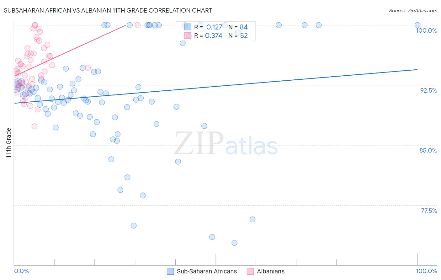 Subsaharan African vs Albanian 11th Grade