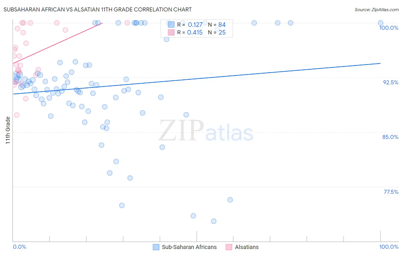 Subsaharan African vs Alsatian 11th Grade