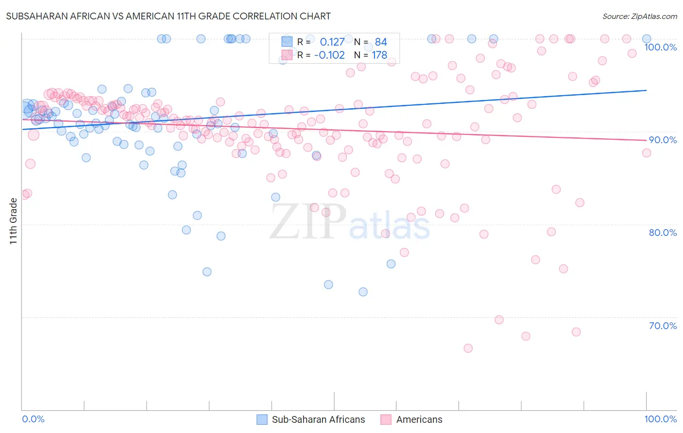 Subsaharan African vs American 11th Grade