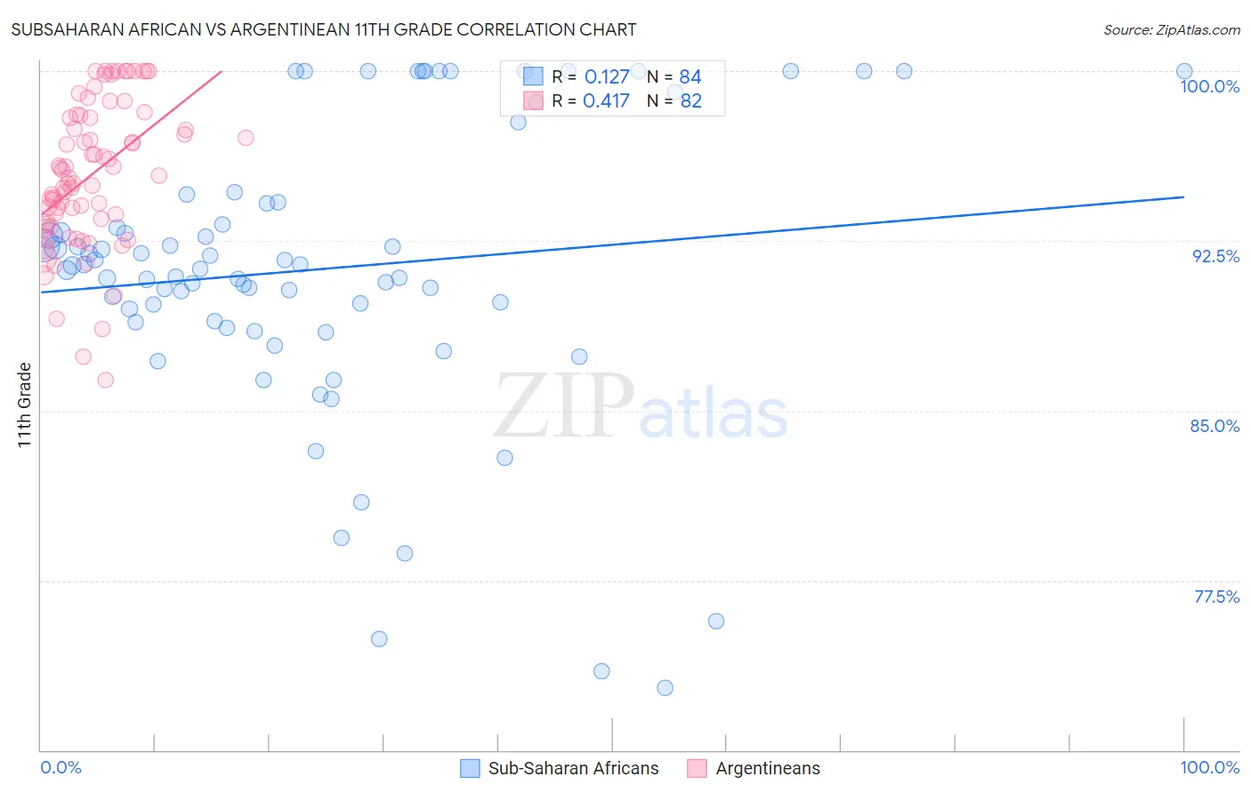 Subsaharan African vs Argentinean 11th Grade