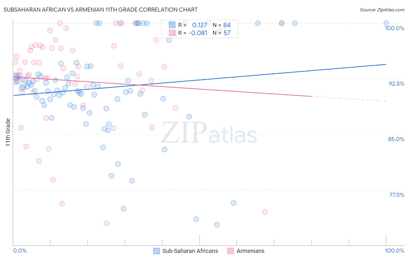 Subsaharan African vs Armenian 11th Grade