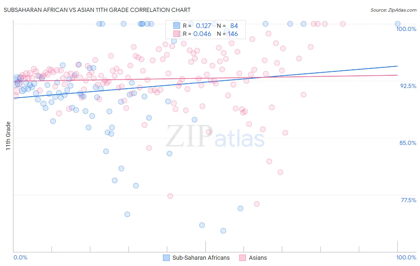 Subsaharan African vs Asian 11th Grade