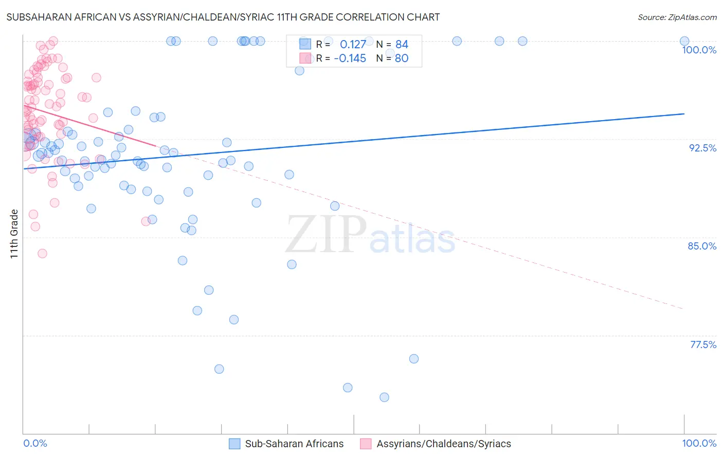 Subsaharan African vs Assyrian/Chaldean/Syriac 11th Grade