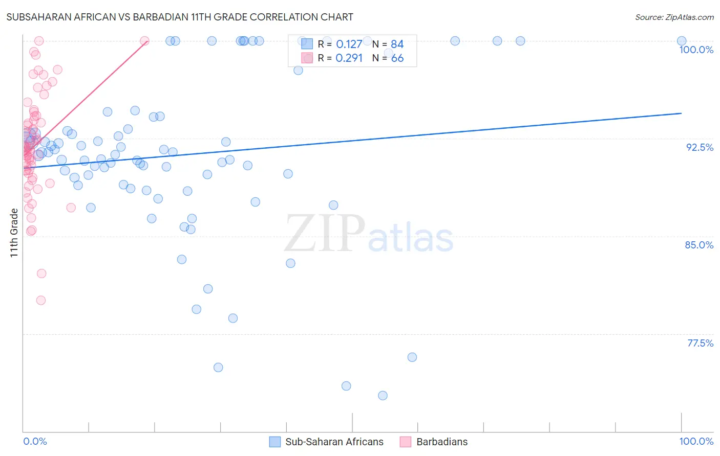 Subsaharan African vs Barbadian 11th Grade