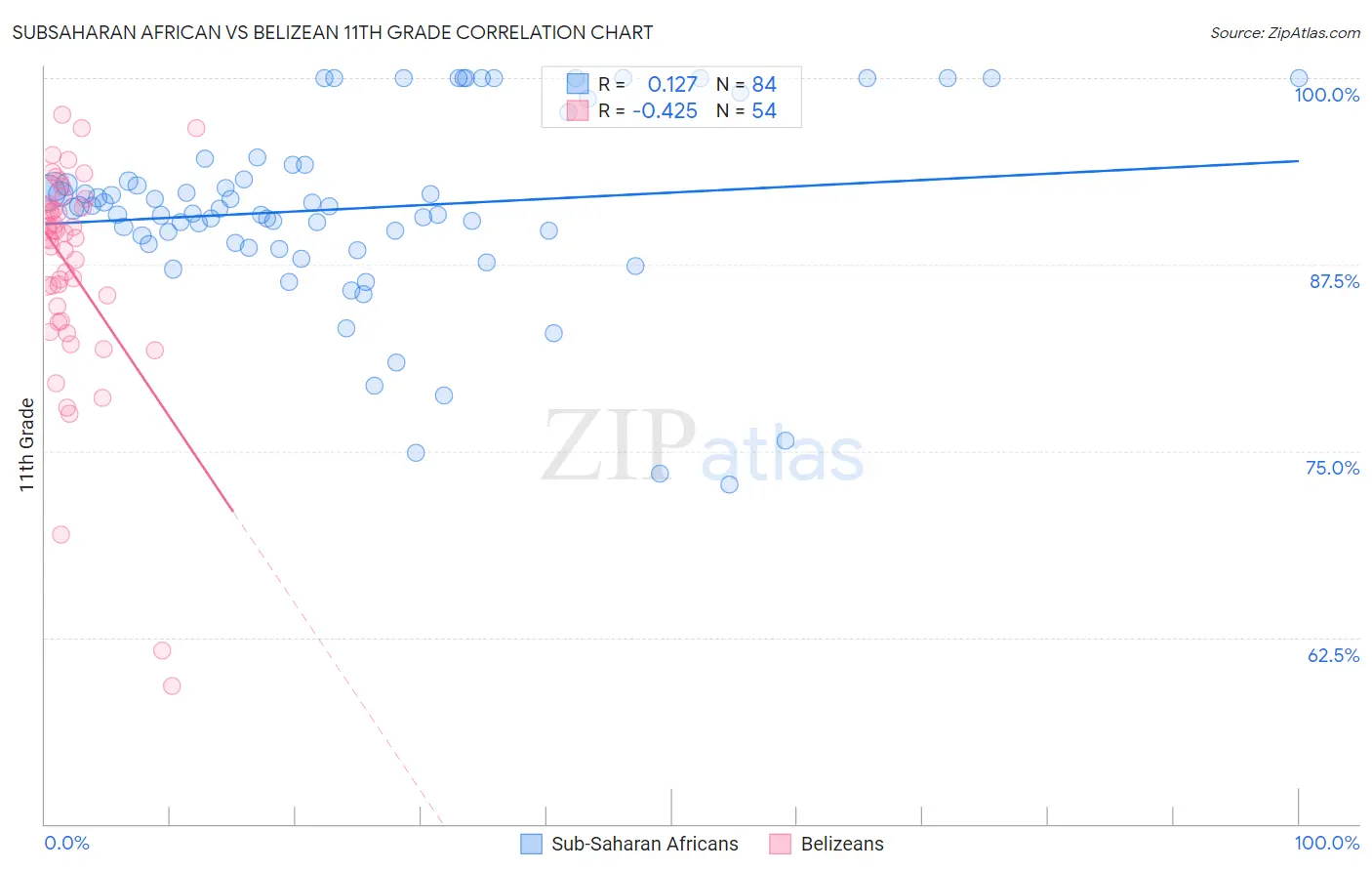 Subsaharan African vs Belizean 11th Grade