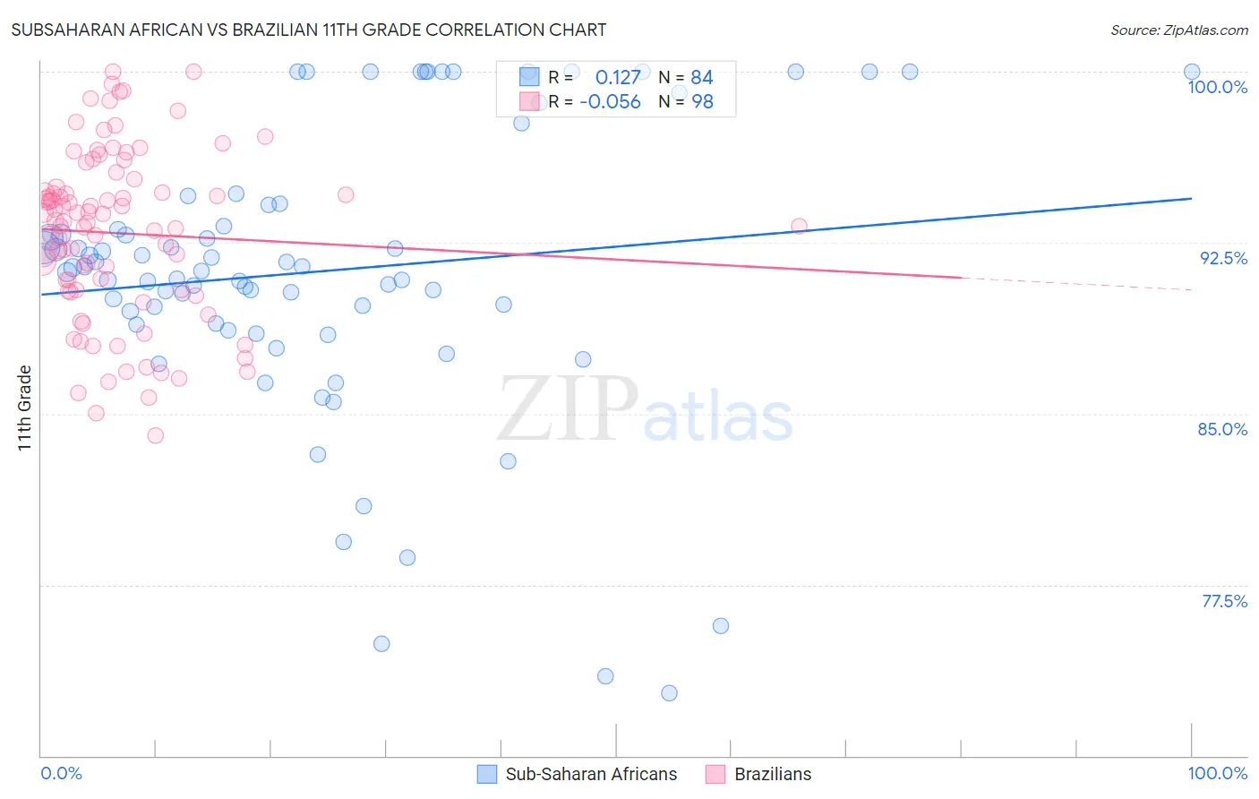 Subsaharan African vs Brazilian 11th Grade