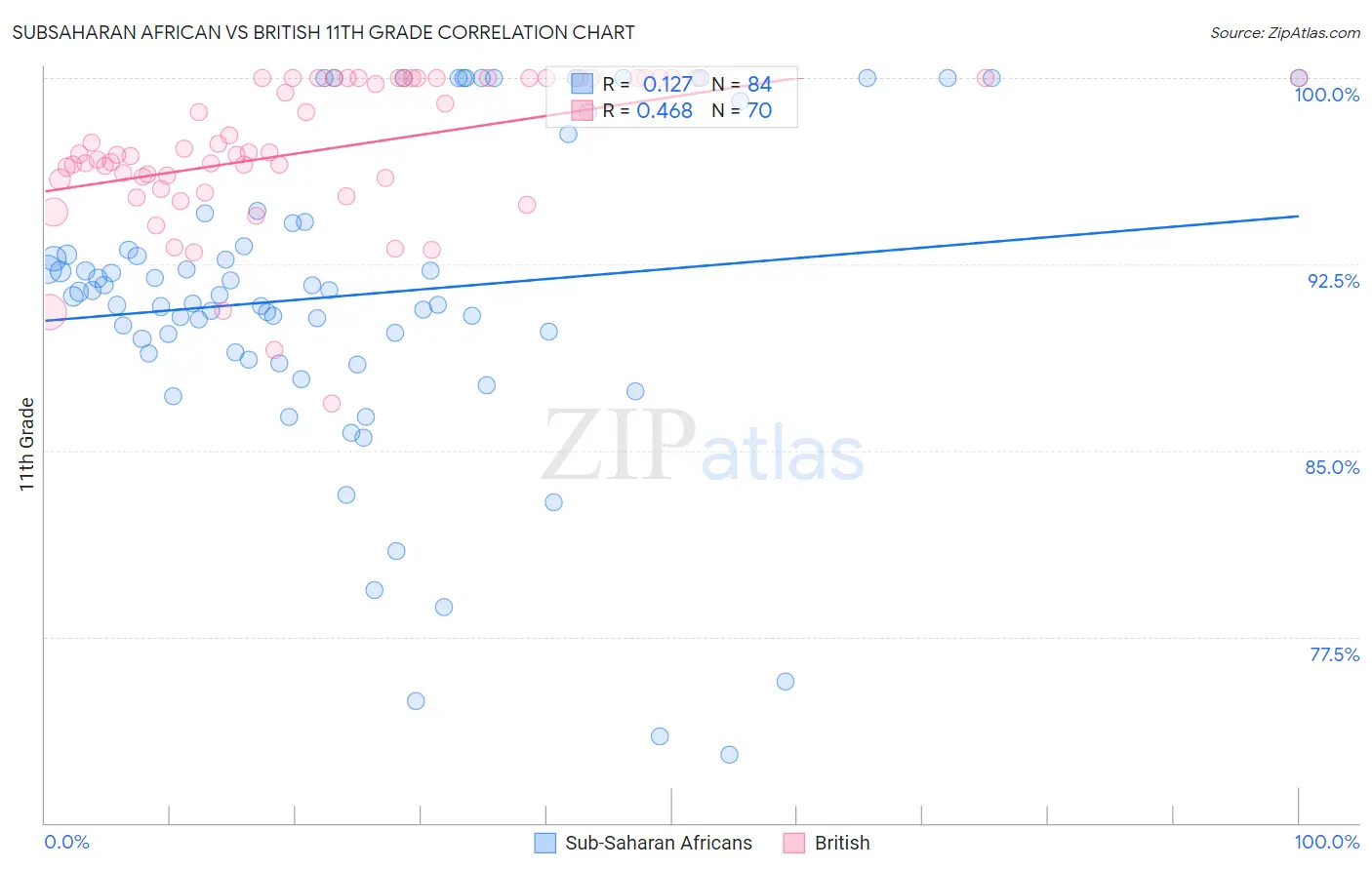 Subsaharan African vs British 11th Grade