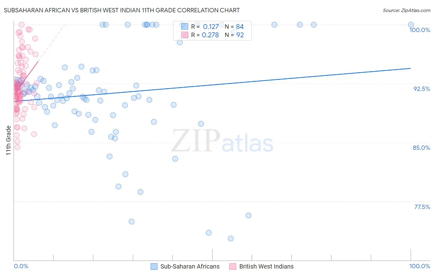 Subsaharan African vs British West Indian 11th Grade
