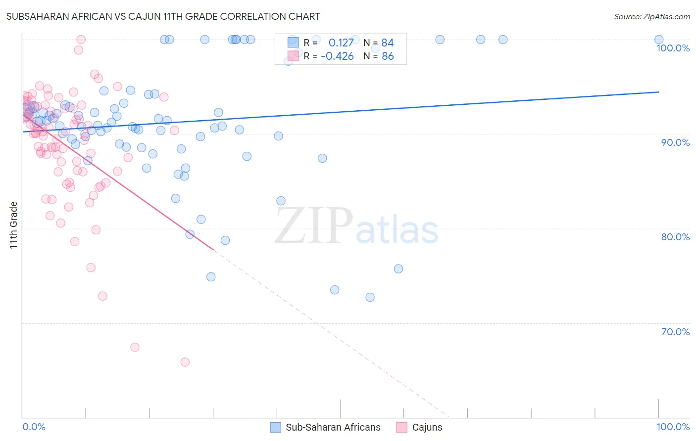Subsaharan African vs Cajun 11th Grade