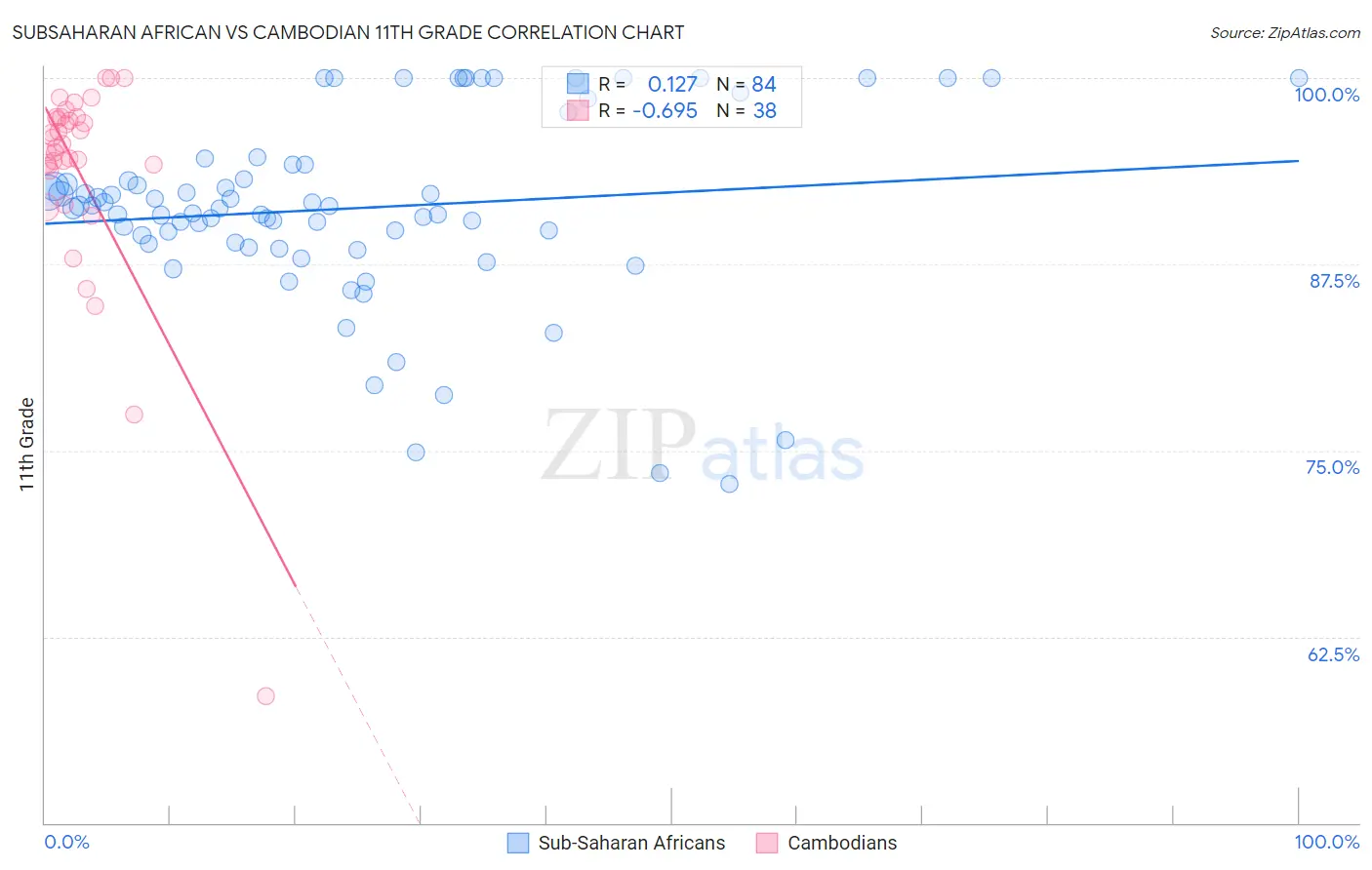 Subsaharan African vs Cambodian 11th Grade