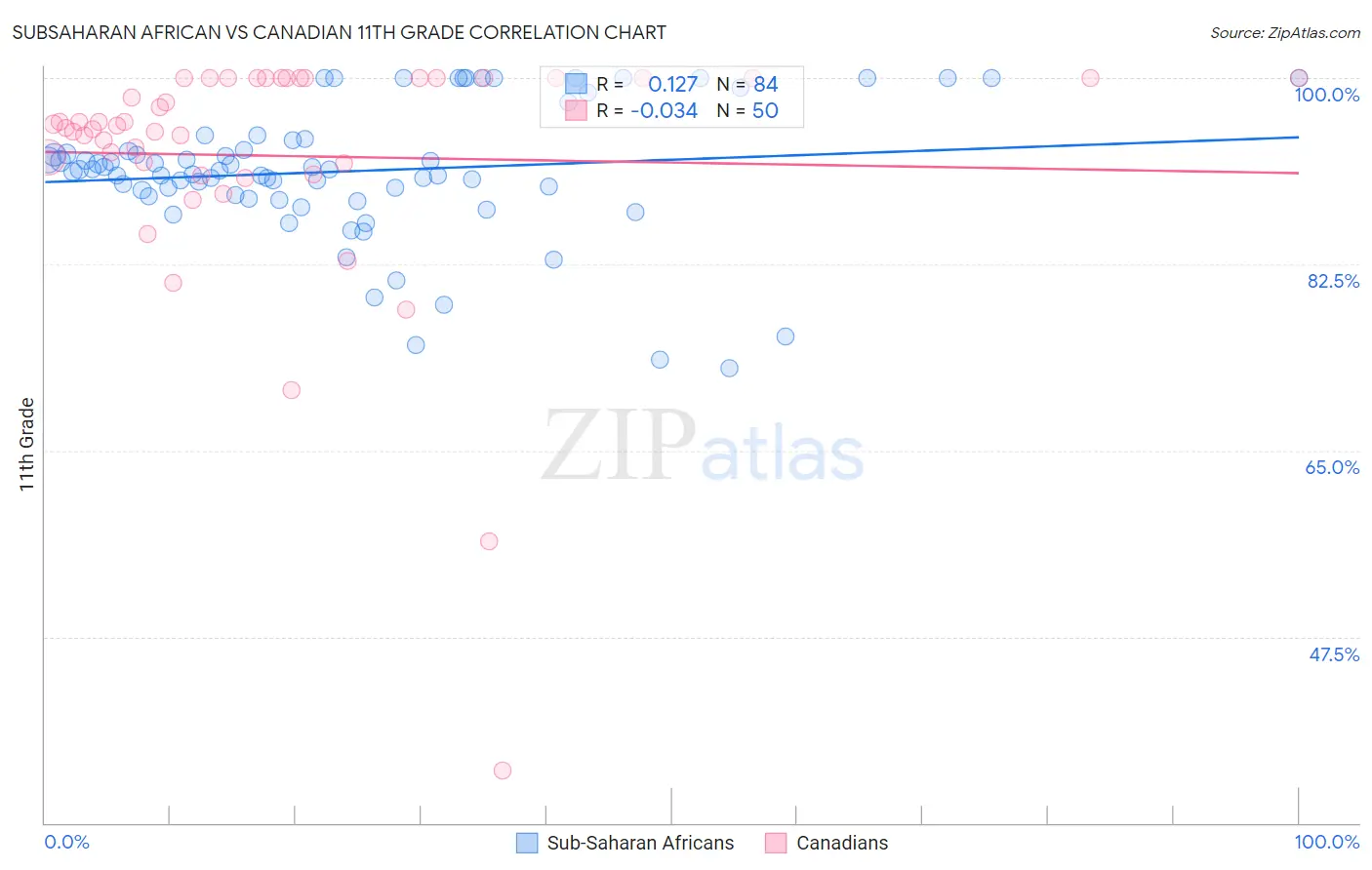 Subsaharan African vs Canadian 11th Grade