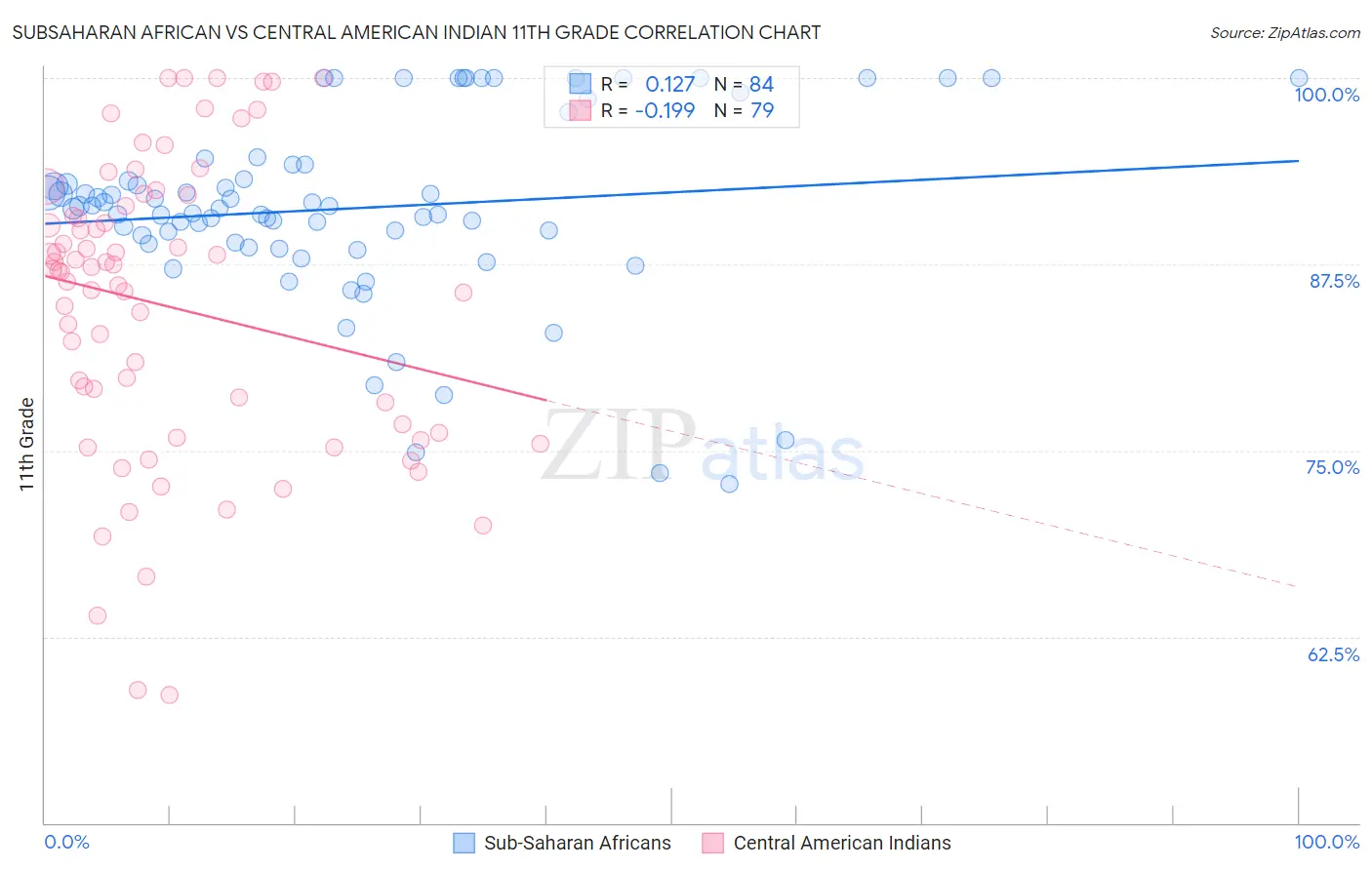 Subsaharan African vs Central American Indian 11th Grade