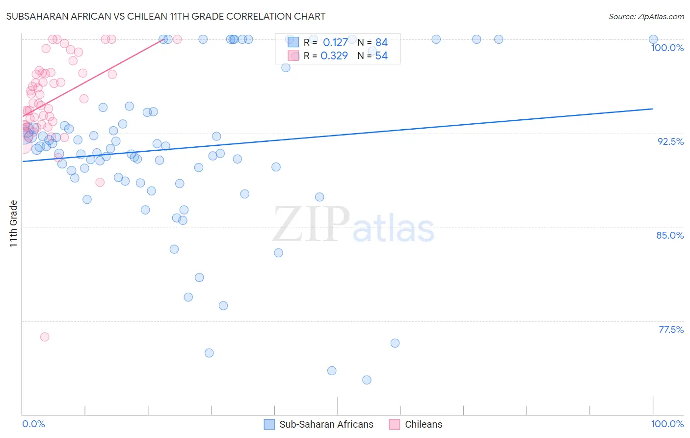 Subsaharan African vs Chilean 11th Grade