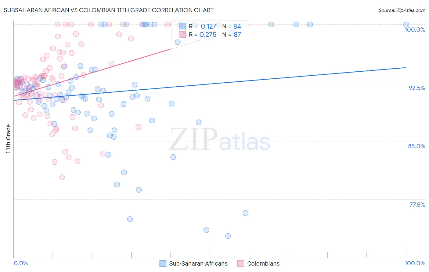 Subsaharan African vs Colombian 11th Grade