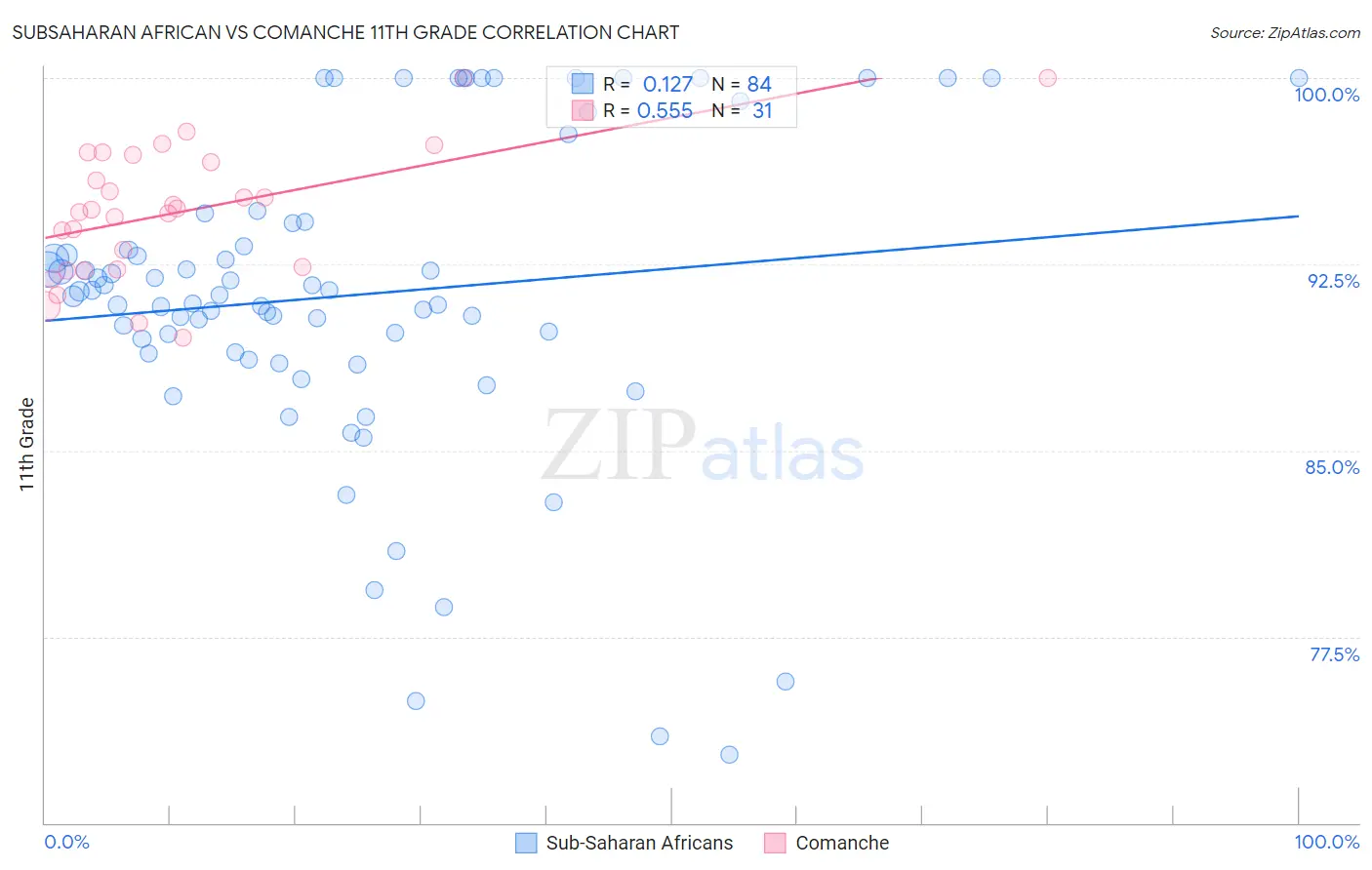 Subsaharan African vs Comanche 11th Grade