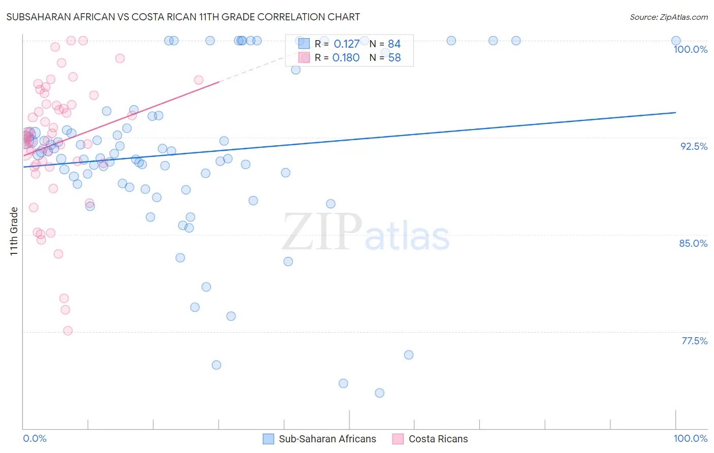 Subsaharan African vs Costa Rican 11th Grade