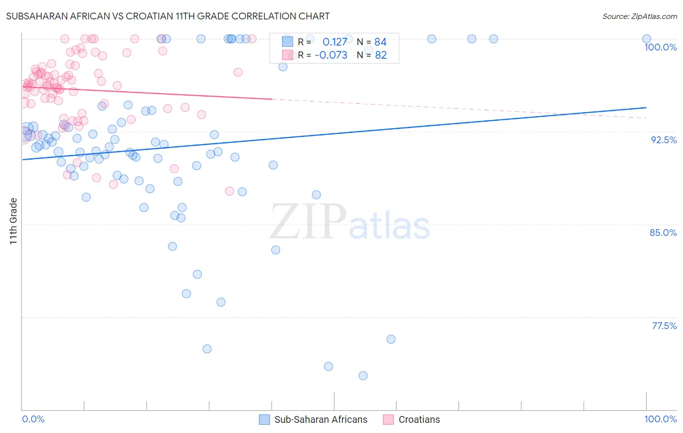 Subsaharan African vs Croatian 11th Grade