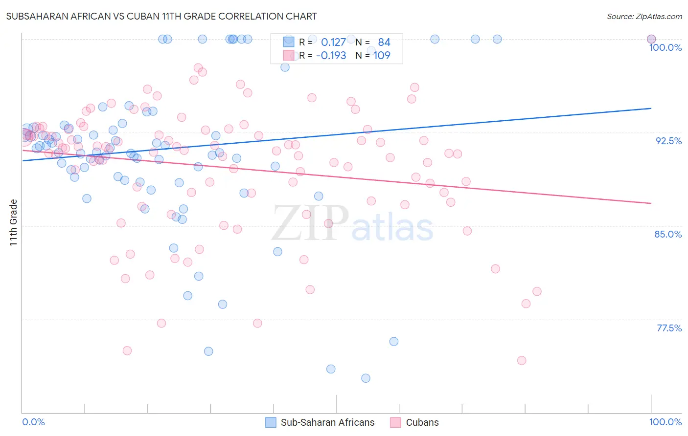 Subsaharan African vs Cuban 11th Grade