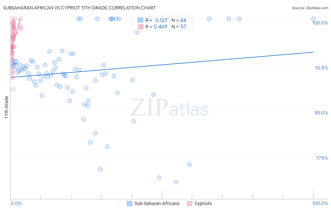 Subsaharan African vs Cypriot 11th Grade