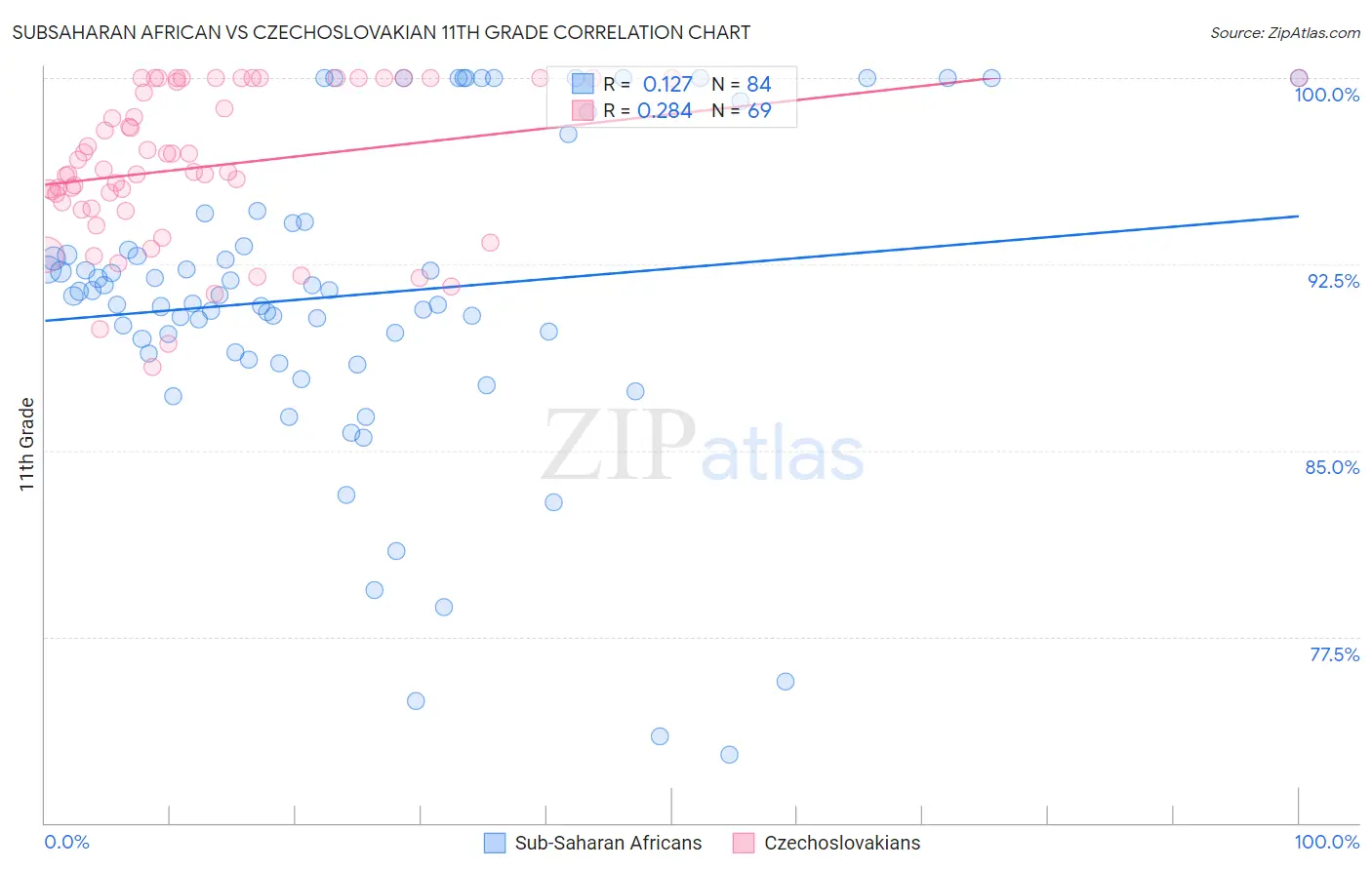 Subsaharan African vs Czechoslovakian 11th Grade