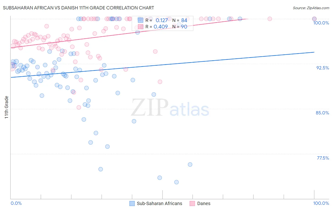 Subsaharan African vs Danish 11th Grade