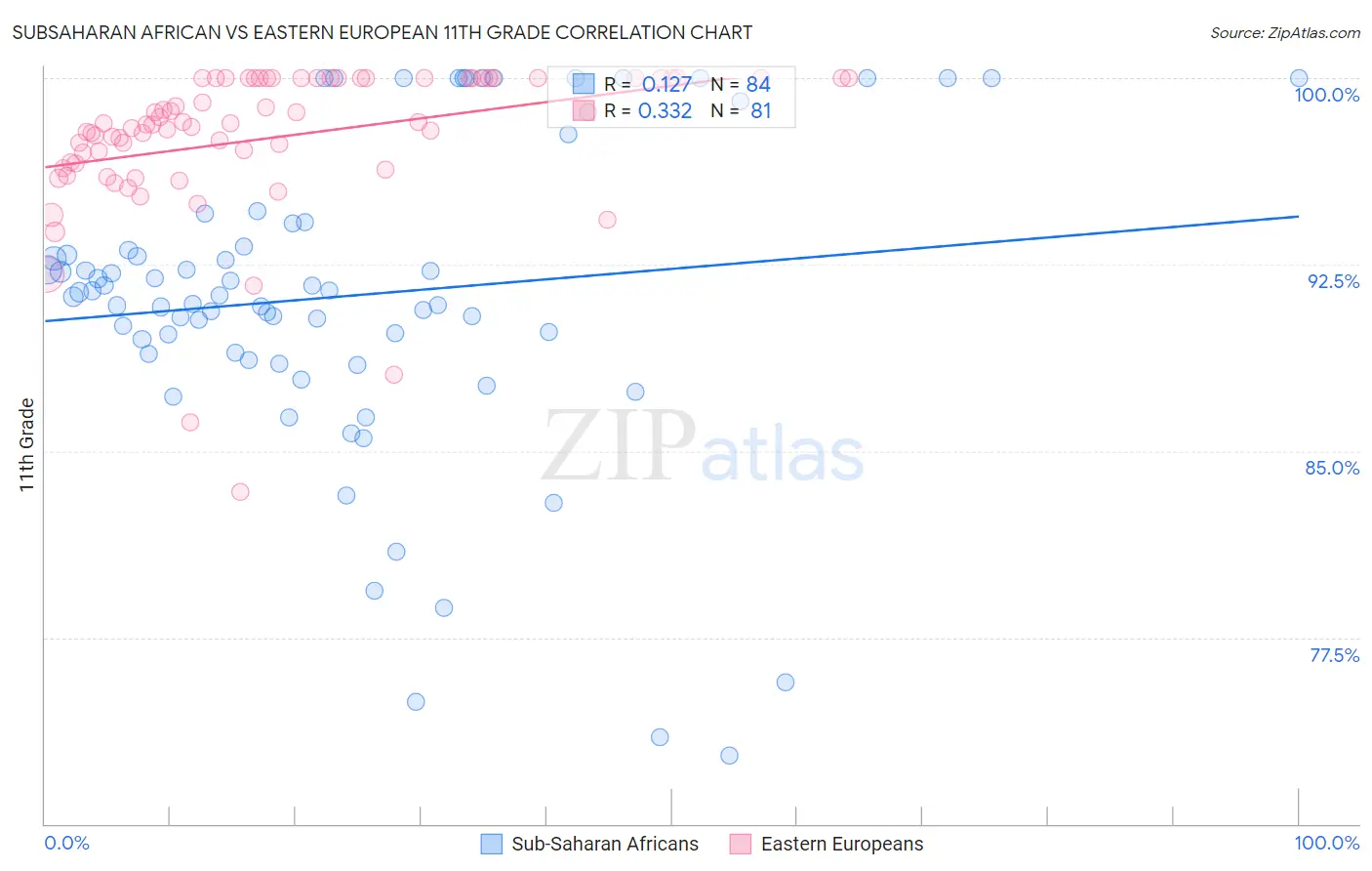 Subsaharan African vs Eastern European 11th Grade