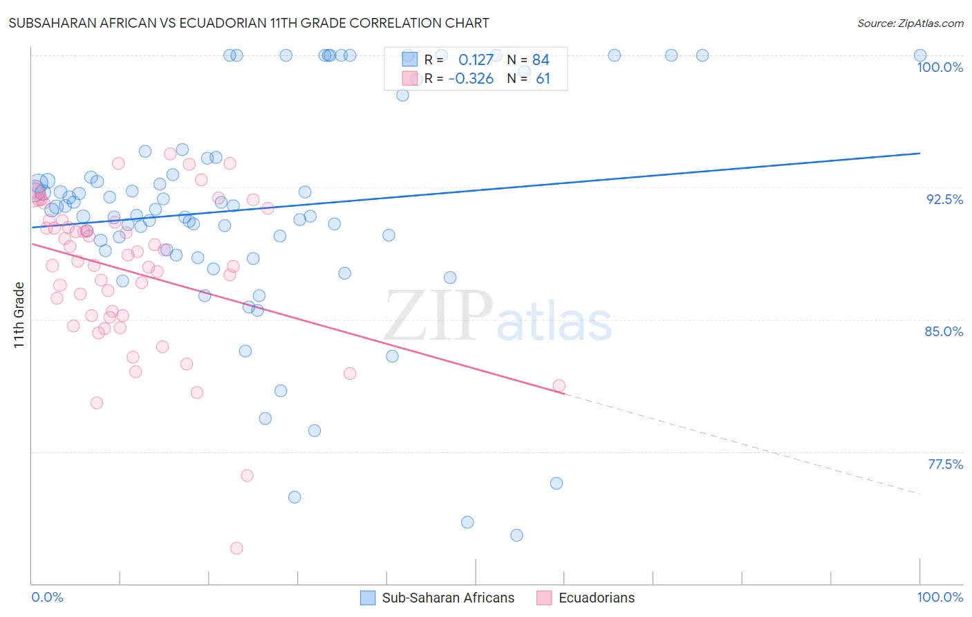 Subsaharan African vs Ecuadorian 11th Grade